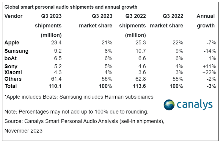 classifica Canalys dei top fornitori di dispositivi audio indossabili a livello globale nel Q3 2023