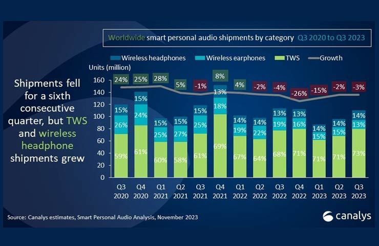 Canalys - rapporto spedizioni dispositivi audio indossabili a livello globale Q3 2023