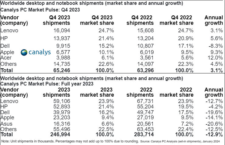 Canalys - andamento mercato PC 2023