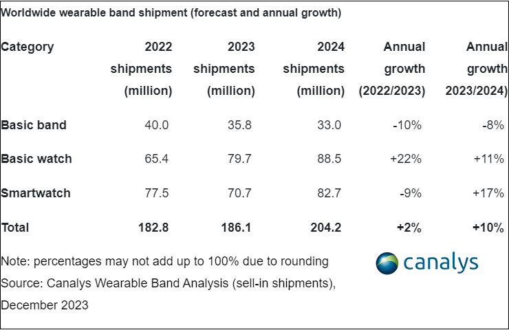 Canalys - andamento mercato wearable da polso 2022-2023-2024