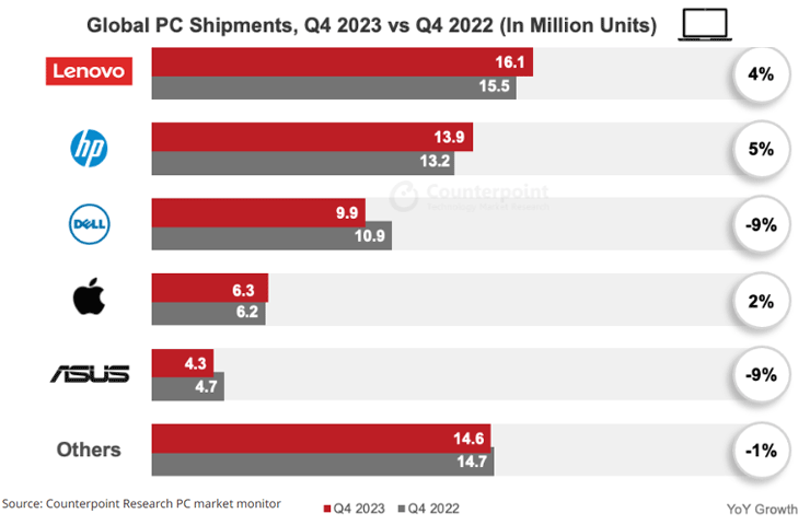 Counterpoint - andamento mercato PC 2023