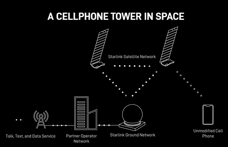 schema di funzionamento del servizio 'Direct to Cell' di SpaceX