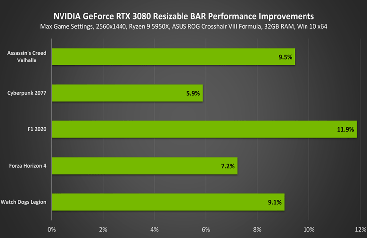 esempi di aumento delle prestazioni in giochi con Resizable BAR su Nvidia serie RTX 30